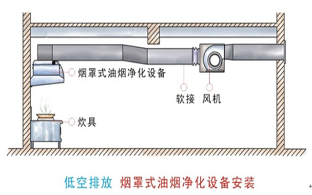 室內(nèi)油煙凈化器安裝位置示意圖