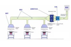 安裝油煙凈化器要什么